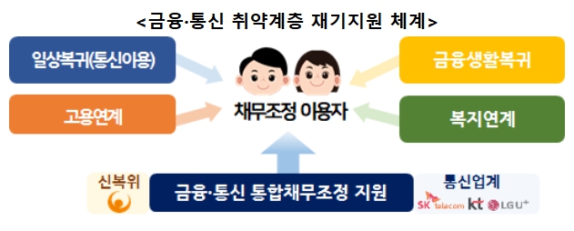 과기정통부, 통신채무와 금융채무를 ‘한 번에’ 조정하는 ‘금융·통신 통합채무조정’ 신청 기사 이미지